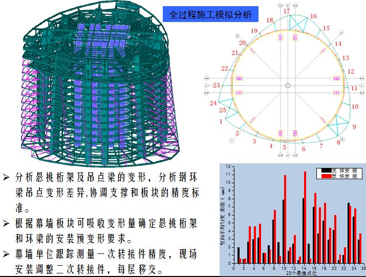 阿尔法建筑论坛幕墙PRO钢结构幕墙一体化结构变形分析与控制