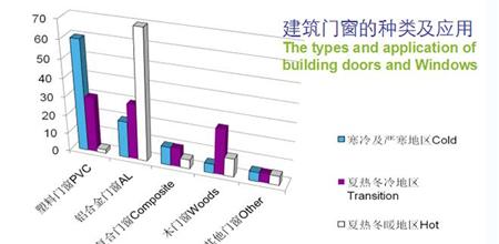 建筑系统门窗的现状和发展趋势