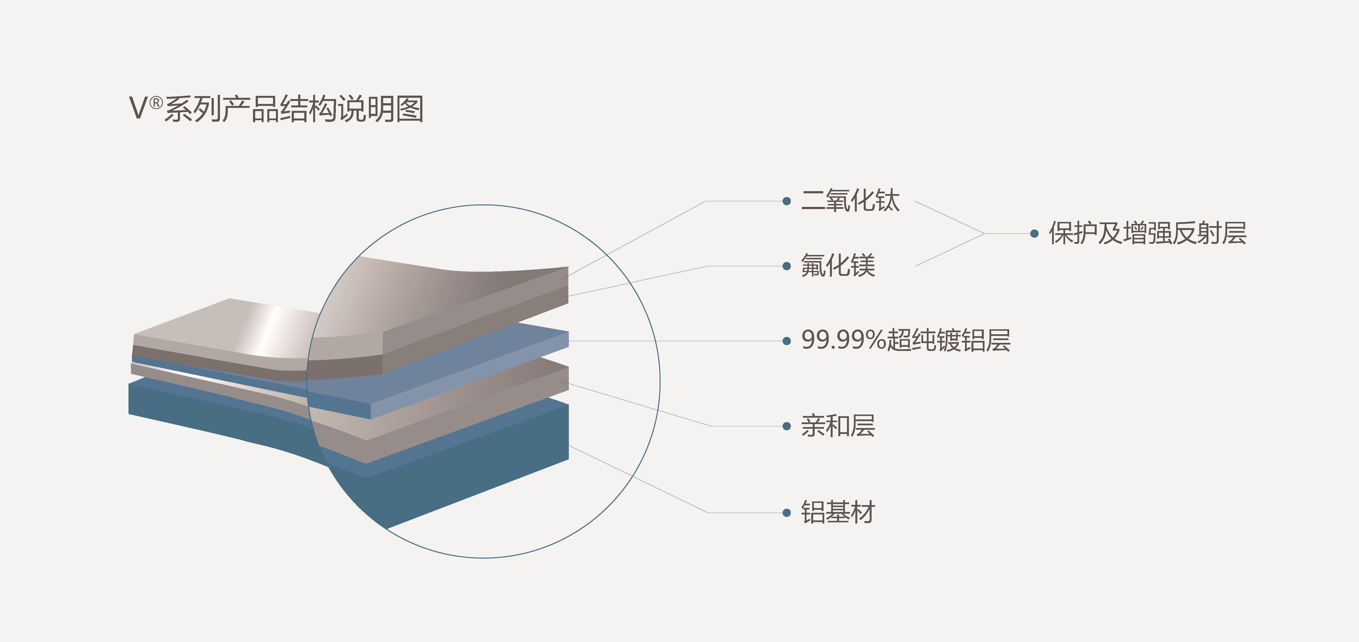 卷料阳极氧化、物理真空镀